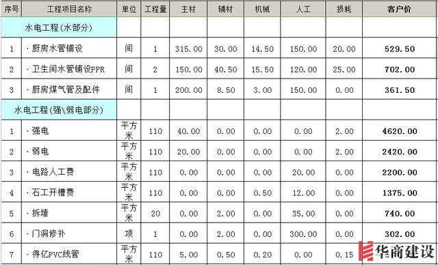 裝修前不聽勸！水電改造犯下15個致命錯誤，預算燒一半房子全毀！