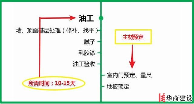 7張流程圖，搞定新房裝修所有步驟+主材購買順序！分毫不差！實用