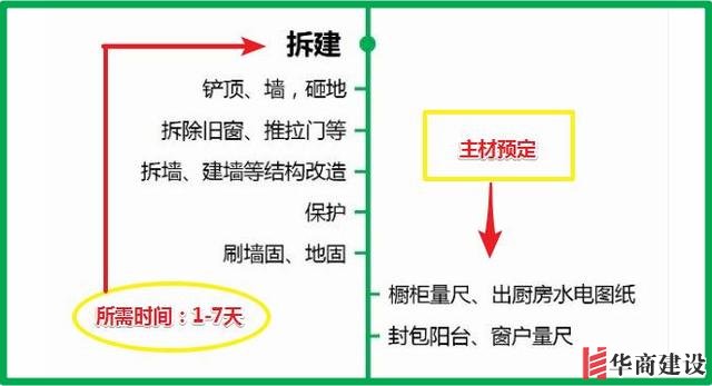 7張流程圖，搞定新房裝修所有步驟+主材購買順序！分毫不差！實用