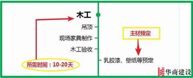 7張流程圖，搞定新房裝修所有步驟+主材購買順序！分毫不差！實用