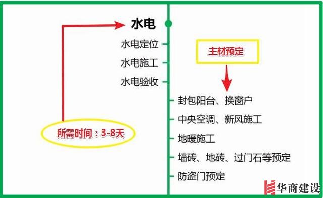 7張流程圖，搞定新房裝修所有步驟+主材購買順序！分毫不差！實用