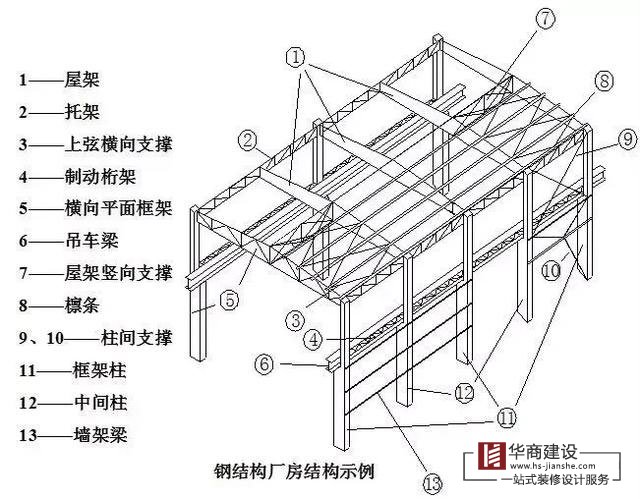 廣州鋼結構廠房的基礎知識和搭建過程