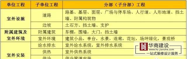 建筑工程分部工程、分項工程劃分